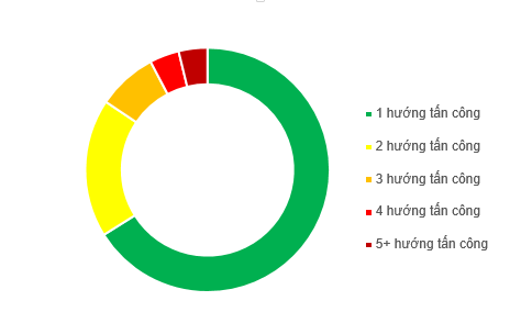 so luong mui tan cong ddos