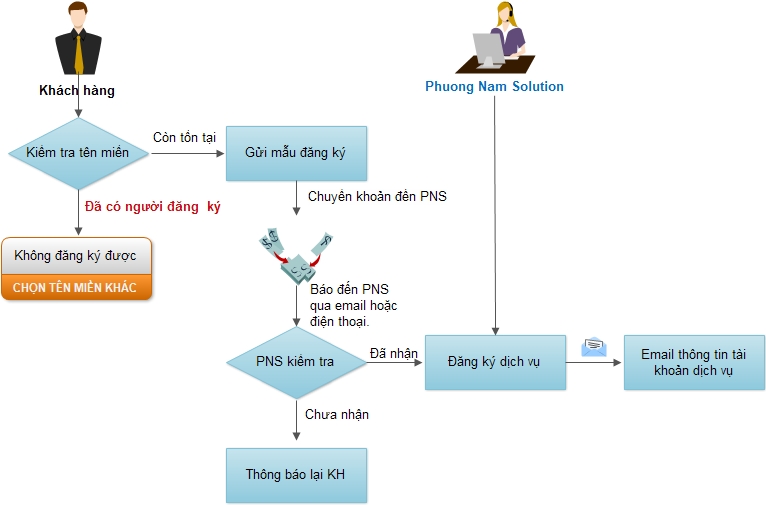 huong dan dang ky ten mien tai phuong nam solution